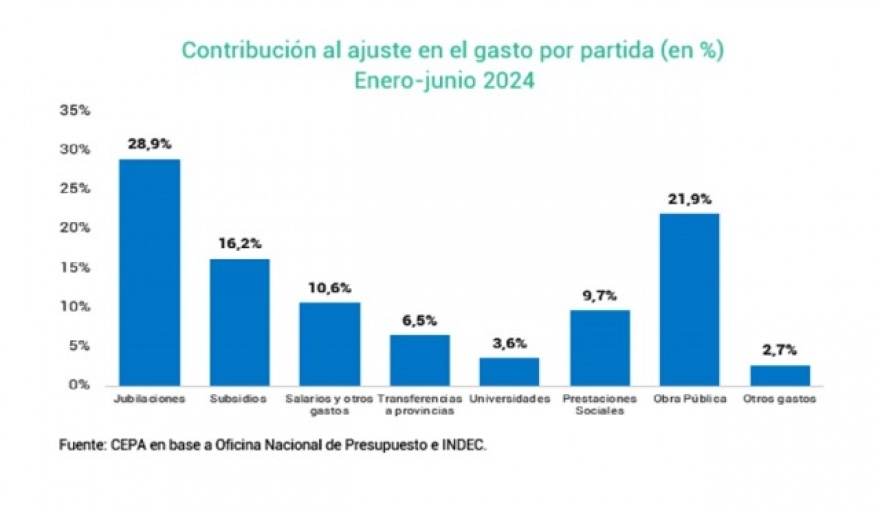 20240719174909 ajuste fiscal sectores mas afectados