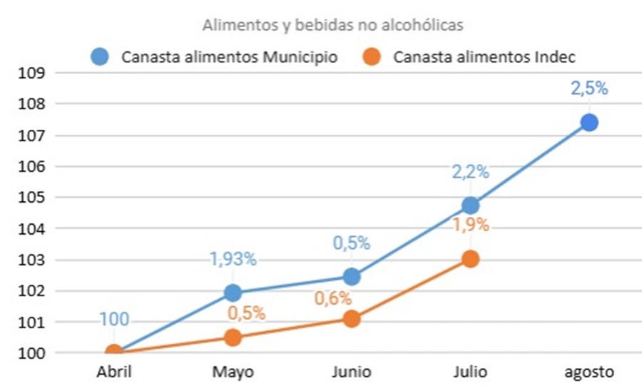 Suba en alimentos y