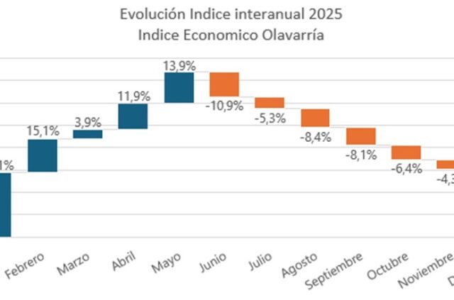 Indicadores económicos