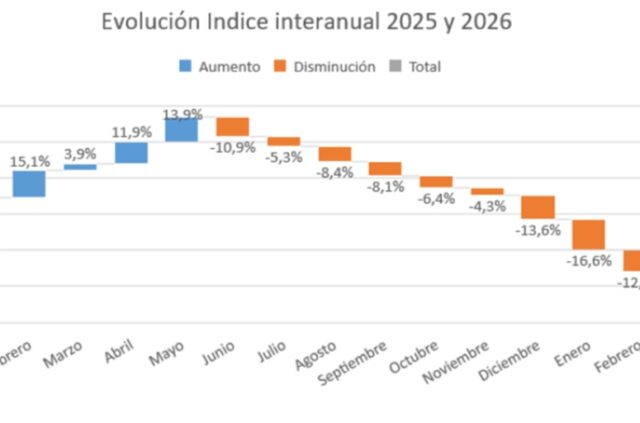La economía local se