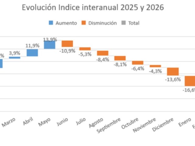 La economía local se
