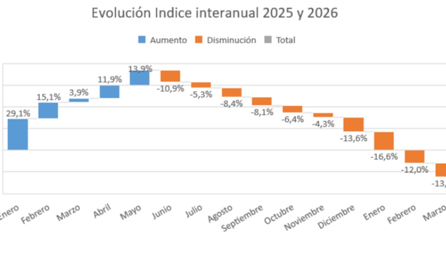 La economía local se